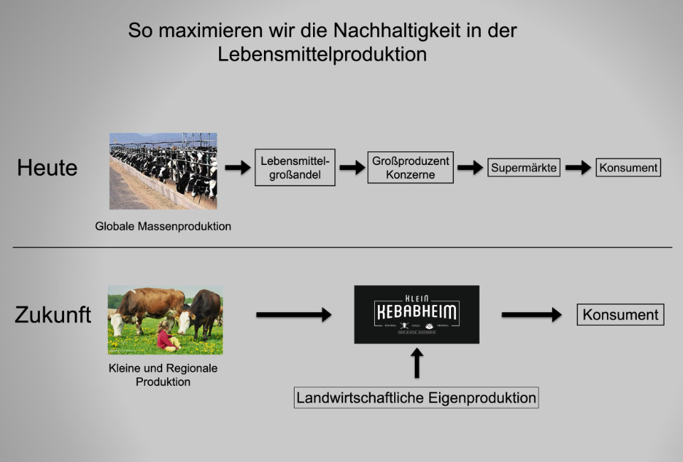 Nachhaltig Regional Lebensmittel Rhein-Main